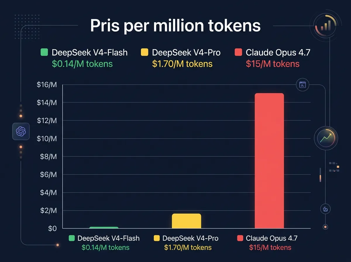 Prissammenligning viser DeepSeek V4-Flash til 0,14 dollar per million tokens mot Claude Opus 4.7 sine 15 dollar