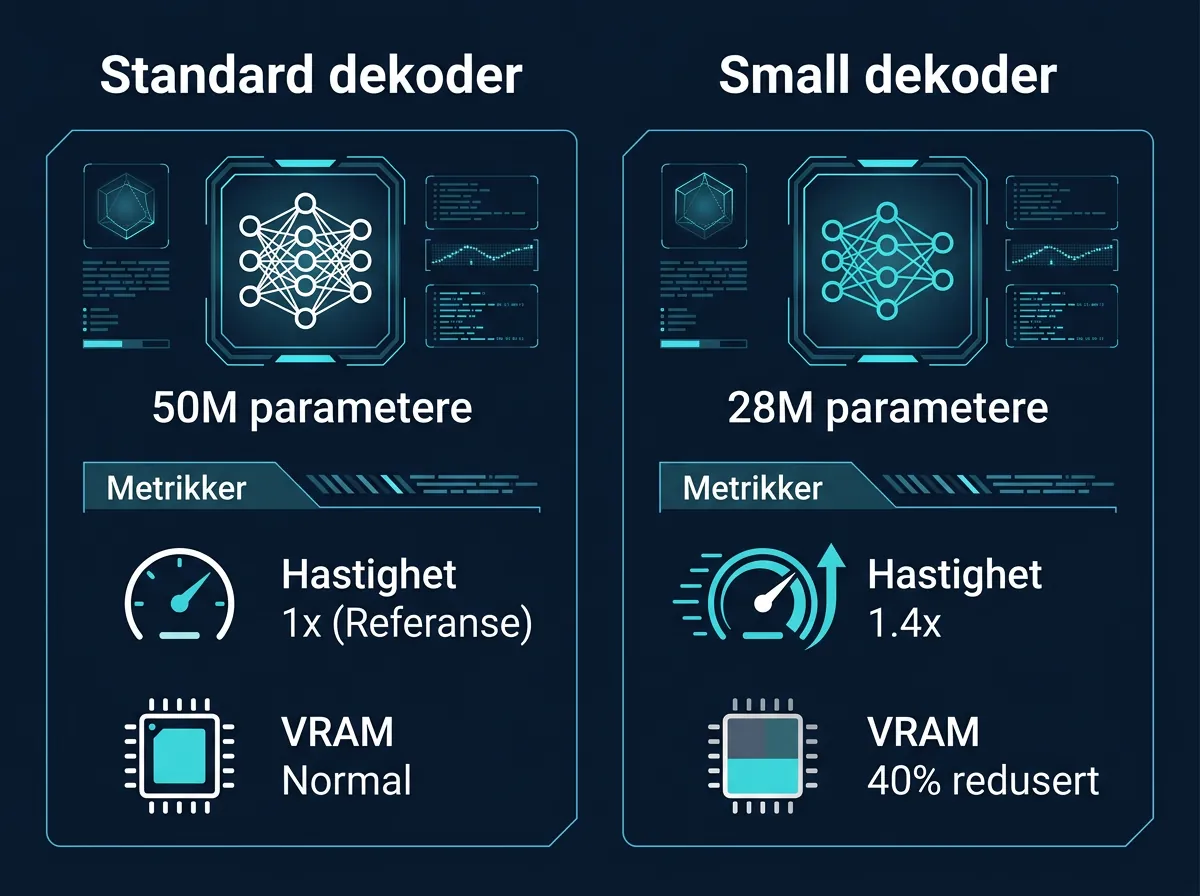 Infografikk som sammenligner standard FLUX.2 VAE-dekoder med 50 millioner parametere mot small decoder med 28 millioner parametere