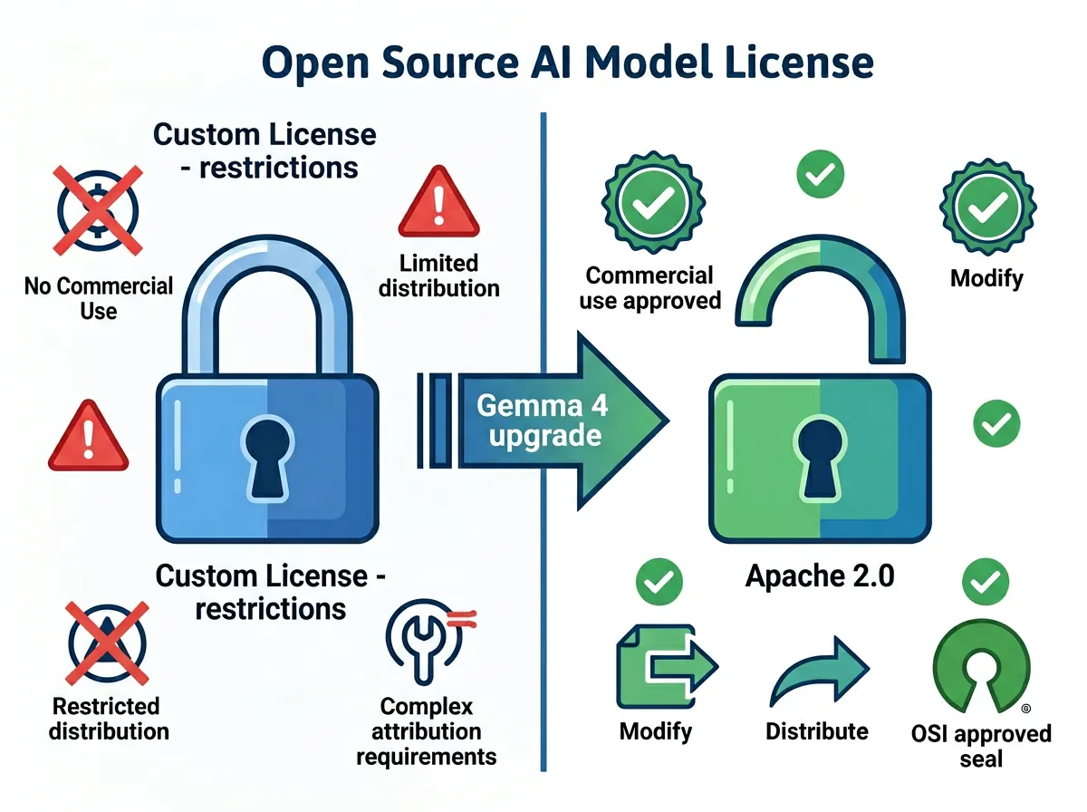 Sammenligning av Gemmas tidligere egne lisens mot Apache 2.0 med fordeler for kommersiell bruk