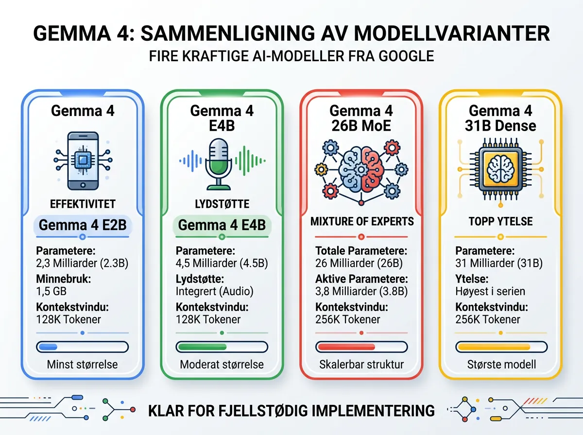 Oversikt over Gemma 4s fire modellvarianter: E2B, E4B, 26B MoE og 31B Dense med spesifikasjoner