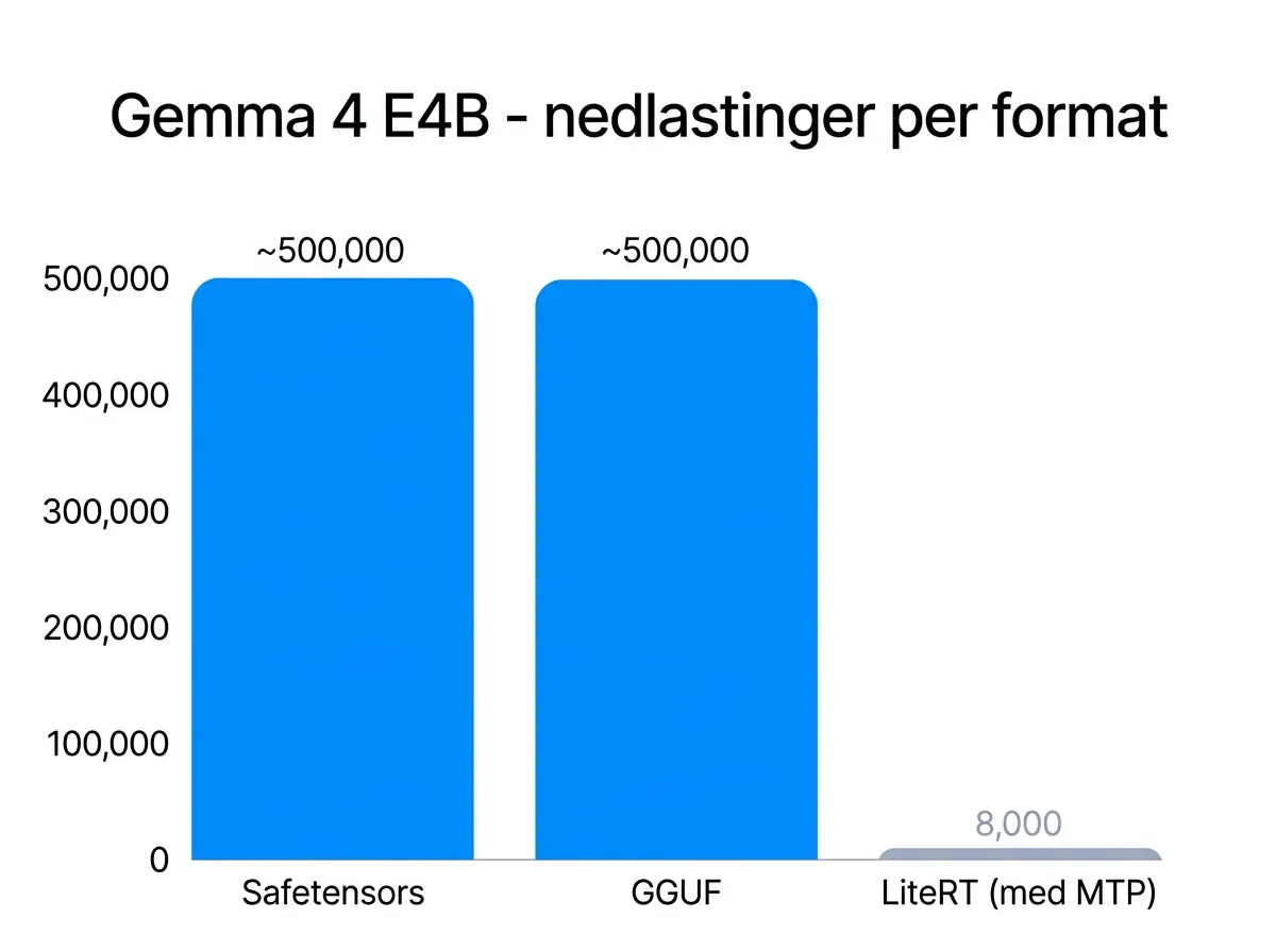 Stolpediagram som viser Gemma 4 E4B nedlastingstall: safetensors og GGUF med 500 000 hver, LiteRT med MTP bare 8 000