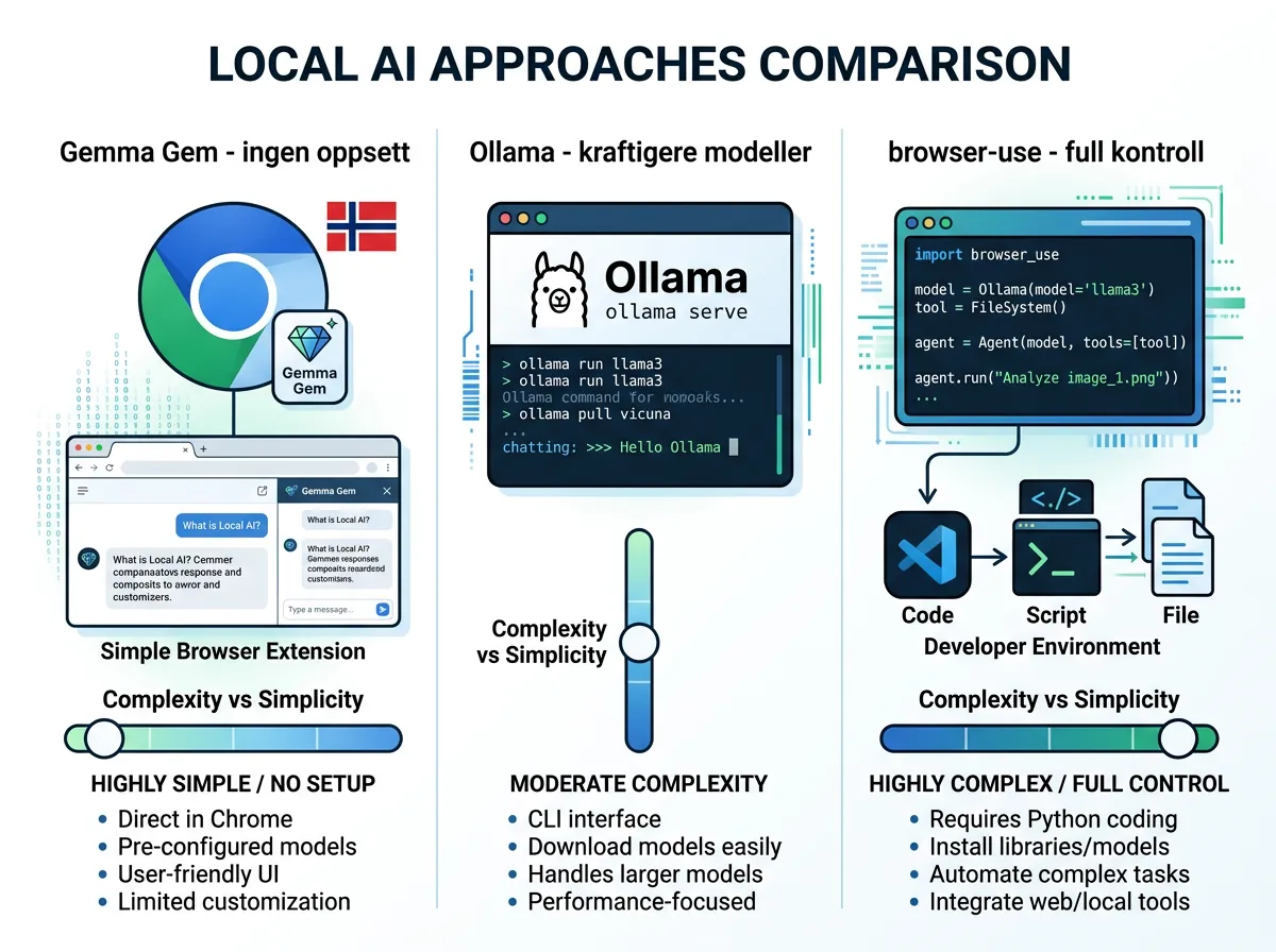 Sammenligning av tre lokale AI-tilnærminger: Gemma Gem, Ollama og browser-use etter kompleksitet