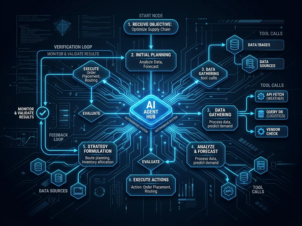 Illustrasjon av GPT-5.5 agentic workflow med autonome oppgavenoder, planleggingstrinn og verktøybruk