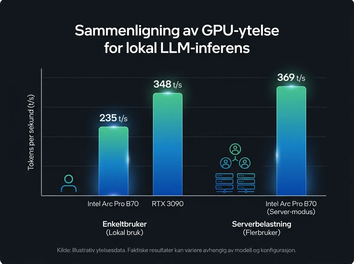 Infografik som sammenligner tokens per sekund for Intel Arc Pro B70 mot RTX 3090 i enkeltbruker og serverbelastning