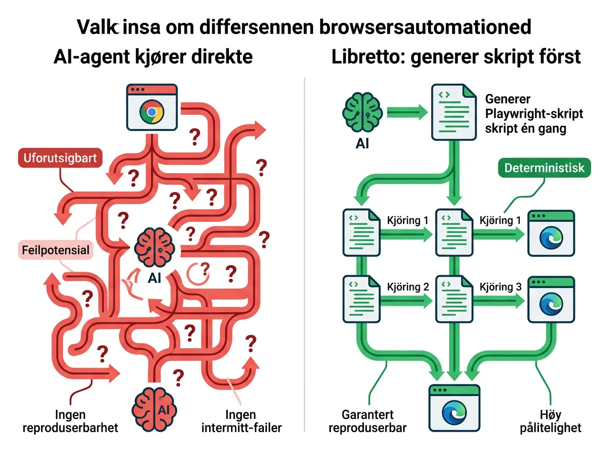 Infografikk som sammenligner AI-agent som kjører direkte mot Libretto-tilnærming med deterministisk Playwright-skript