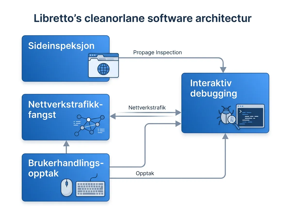 Arkitekturdiagram som viser Librettos fire kjernekomponenter: sideinspeksjon, nettverkstrafikk-fangst, brukerhandlings-opptak og interaktiv debugging