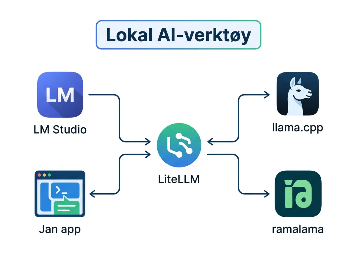 Illustrasjon av lokal AI-verktøy-økosystemet med LM Studio, Jan, llama.cpp, ramalama og LiteLLM