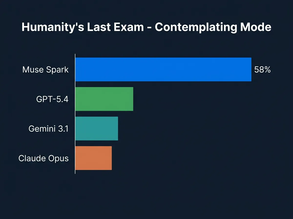 Benchmark-sammenligning mellom Muse Spark, GPT-5.4, Gemini 3.1 og Claude Opus på Humanity's Last Exam