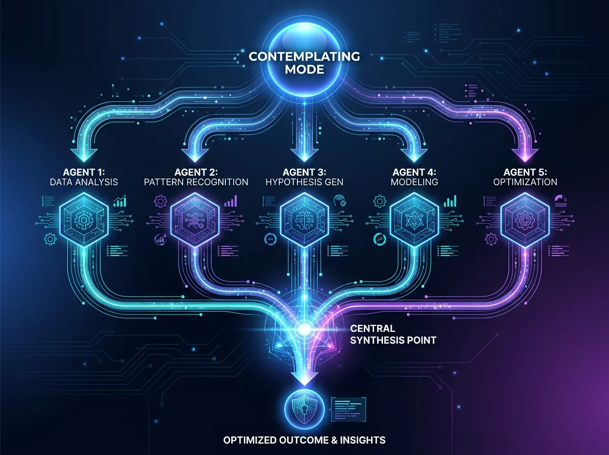 Visualisering av Contemplating Mode der flere AI-agenter jobber parallelt og syntetiserer resultater i et sentralt knutepunkt