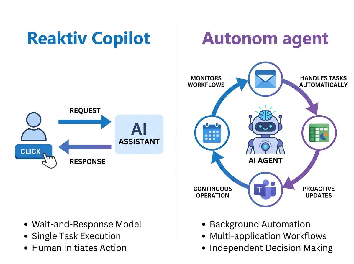 Infografisk sammenligning av reaktiv Copilot og autonom AI-agent i Microsoft 365 med oppgaveflyt-diagram