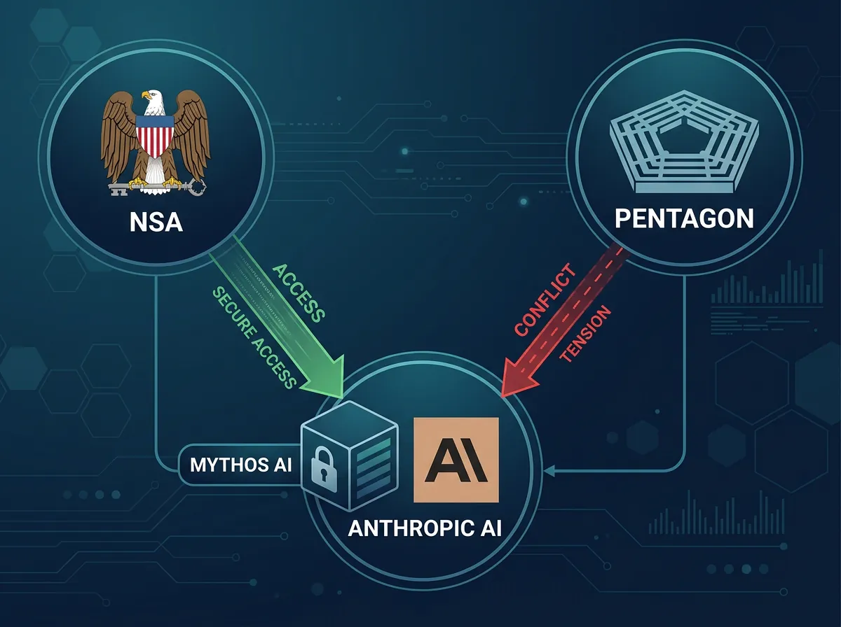 Infografik som viser relasjonen mellom NSA, Pentagon og Anthropic rundt Mythos AI-modellen