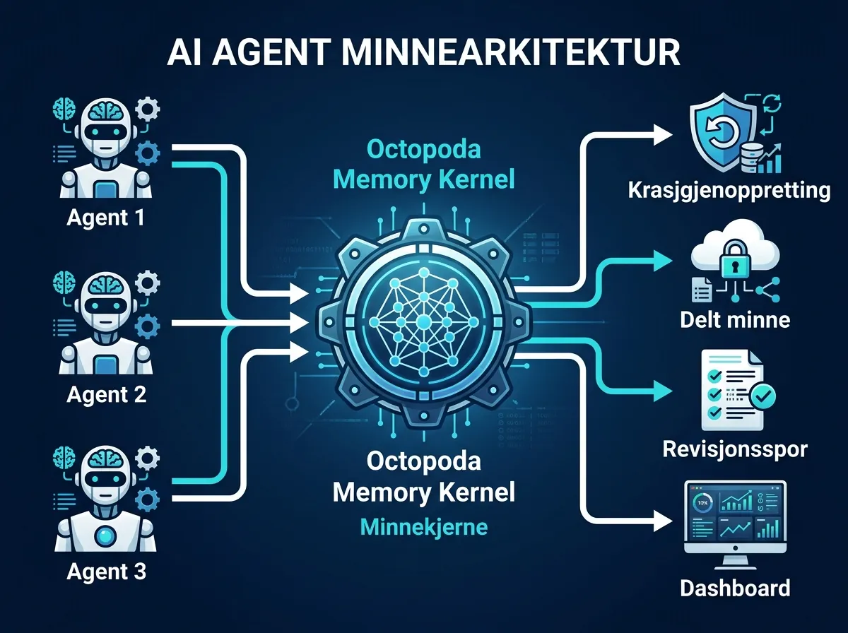 Teknisk diagram som viser Octopodas minnearkitektur med flere AI-agenter koblet til en sentral minnekjerne med krasjgjenoppretting og delt minne