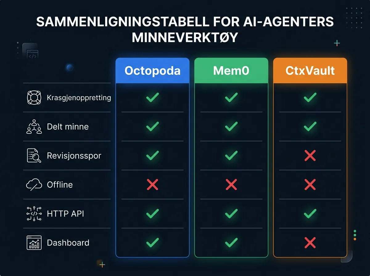 Sammenligningstabel mellom Octopoda, Mem0 og CtxVault som viser funksjoner som krasjgjenoppretting, delt minne og offline-støtte