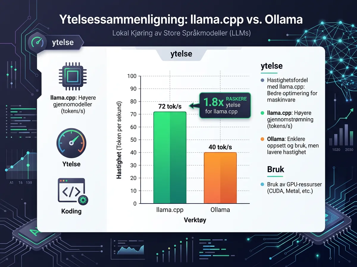 Infografikk som viser ytelsesforskjell mellom Ollama og llama.cpp - llama.cpp er 1,8 ganger raskere