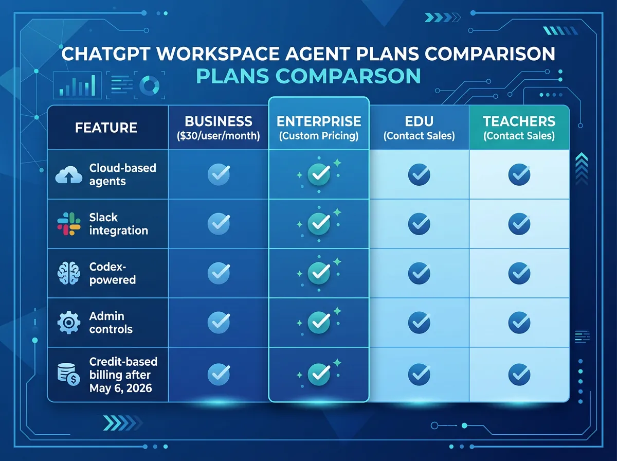 Infografikk over ChatGPT-planene som støtter workspace agents - Business 30 dollar per bruker per måned, Enterprise, Edu og Teachers med kreditbasert prising fra 6. mai 2026