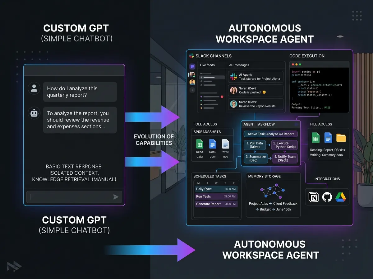 Illustrasjon som viser forskjellen mellom custom GPTs og OpenAIs nye workspace agents med Slack-tilkobling og autonome arbeidsflyter