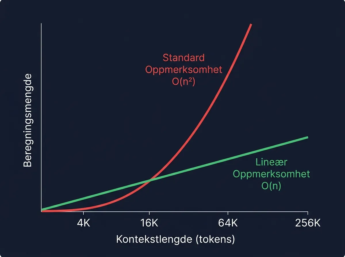 Infografikk som viser forskjellen mellom kvadratisk O(n²) og lineær O(n) oppmerksomhetsskalering ved ulike kontekstlengder