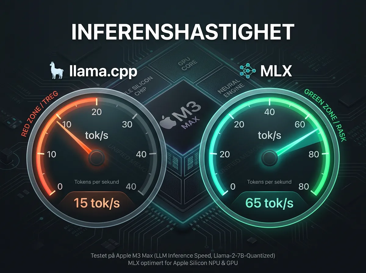 Sammenligning av MLX og llama.cpp inferenshastighet for Qwen3.5 122B på Apple Silicon