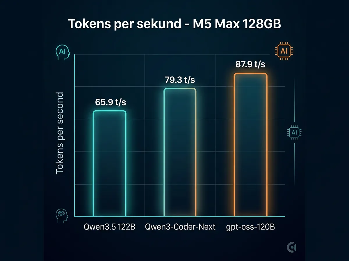 Benchmark-sammenligning tokens per sekund for Qwen3.5 122B, Qwen3-Coder-Next og gpt-oss-120B på M5 Max 128GB
