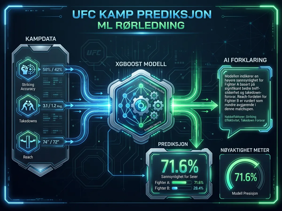 Infografik som viser dataflyten i XGBoost UFC-prediksjonsmodellen fra kampdata til AI-forklaring