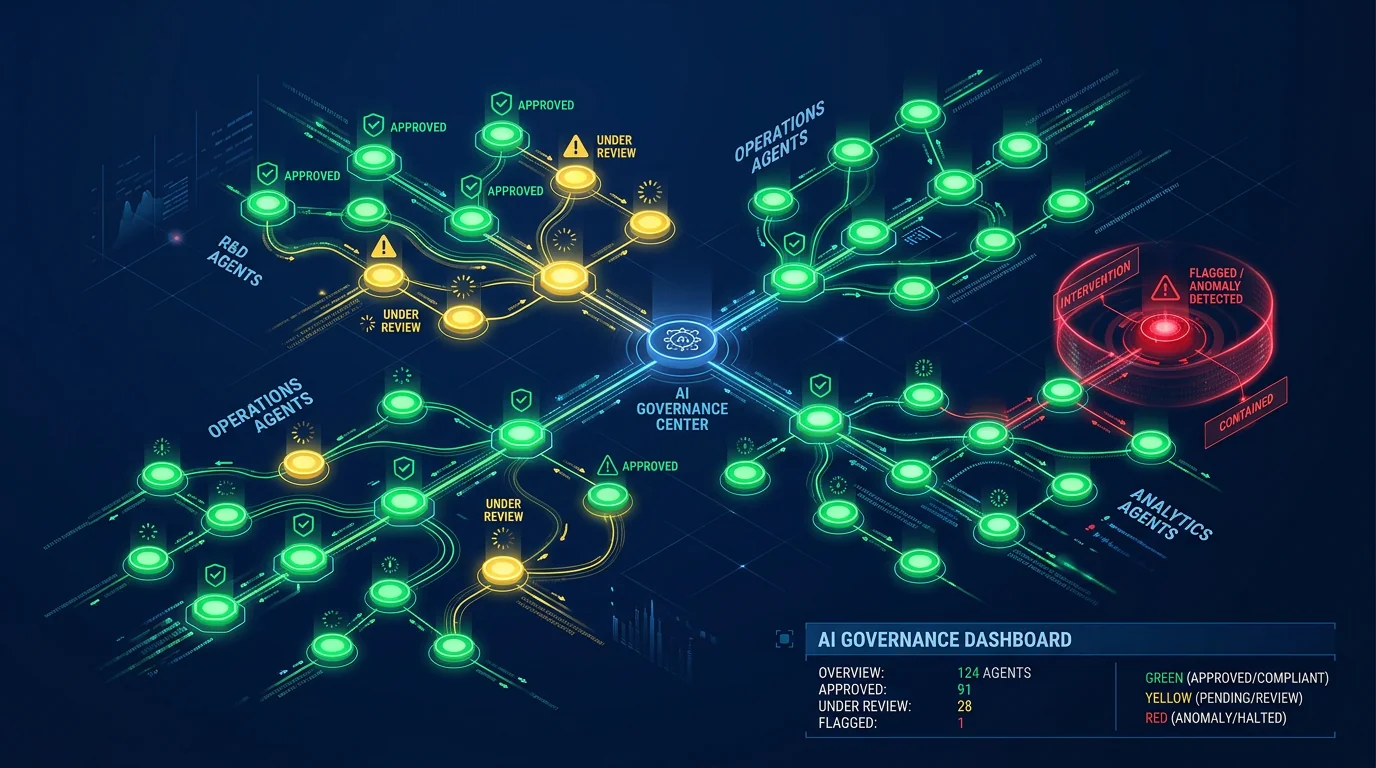Visualisering av AI-agent-governance med fargekodede noder