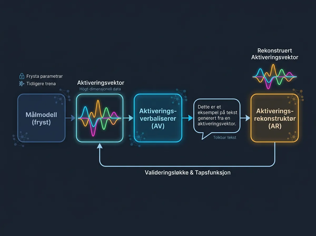 Diagram over NLA-arkitekturen med Målmodell, Aktiveringsverbaliserer og Aktiveringsrekonstruktør koblet i en round-trip valideringssløyfe