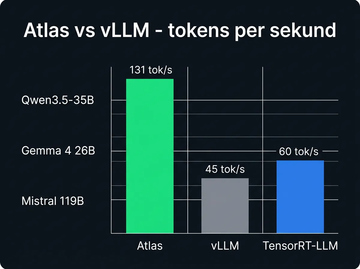Infografikk som sammenligner Atlas inference engine ytelse mot vLLM - Atlas oppnår 131 tokens per sekund