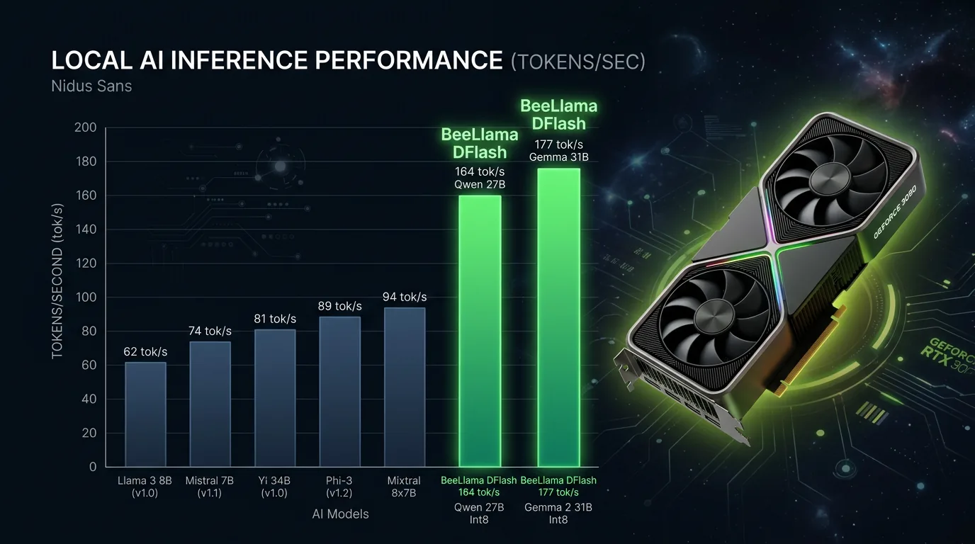 Benchmark-sammenligning BeeLlama DFlash - Qwen 27B 164 tok/s og Gemma 31B 177 tok/s på RTX 3090