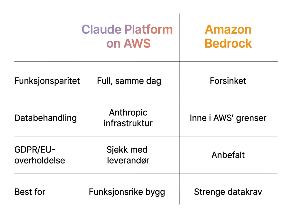 Infografikk som sammenligner Claude Platform on AWS og Amazon Bedrock - funksjoner, dataprosessering og GDPR