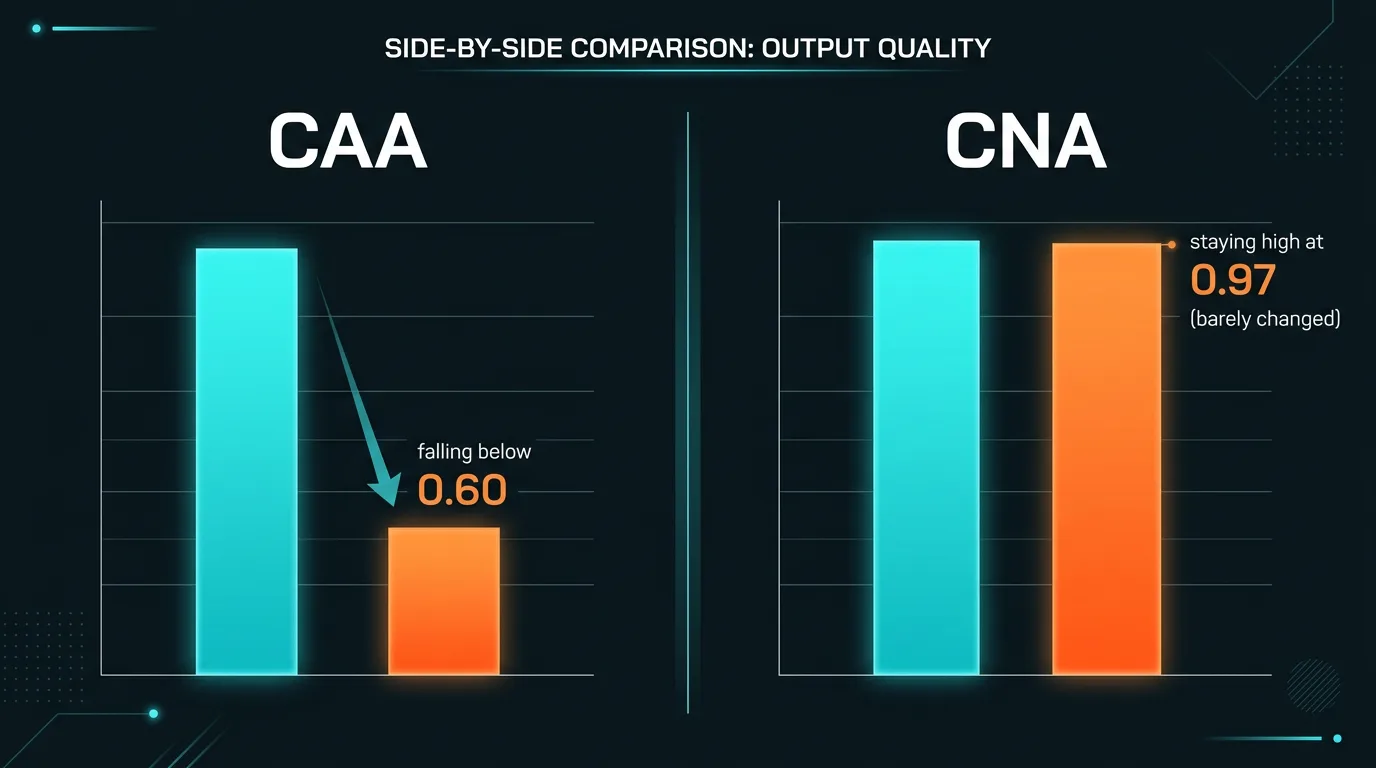Sammenligning av CNA og CAA output-kvalitet - CNA beholder 0,97 mens CAA faller under 0,60