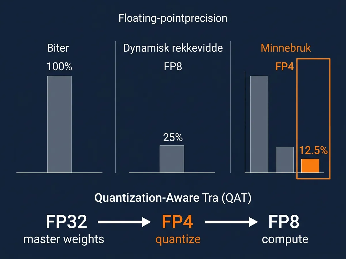 Infografikk som sammenligner FP32, FP8 og FP4 presisjon i DeepSeek V4 trening med minnebruk og QAT-pipeline