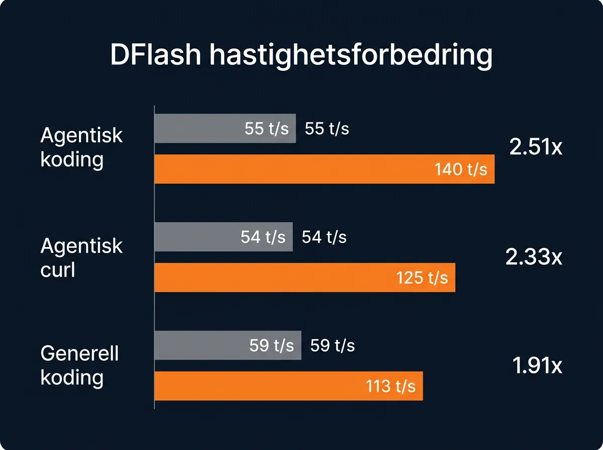 Infografikk som viser DFlash hastighetsforbedring i ExLlamaV3 - fra 55 til 140 tokens per sekund for agentisk koding