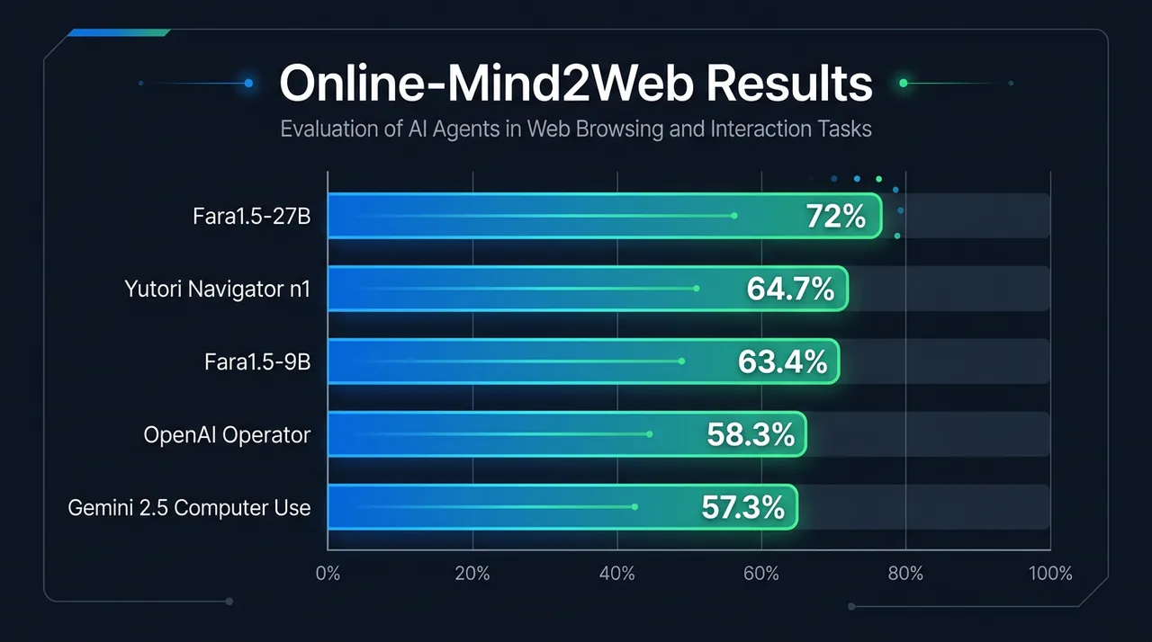 Benchmark-sammenligning: Fara1.5-27B på 72% mot OpenAI Operator 58.3% og Gemini 2.5 Computer Use 57.3% på Online-Mind2Web