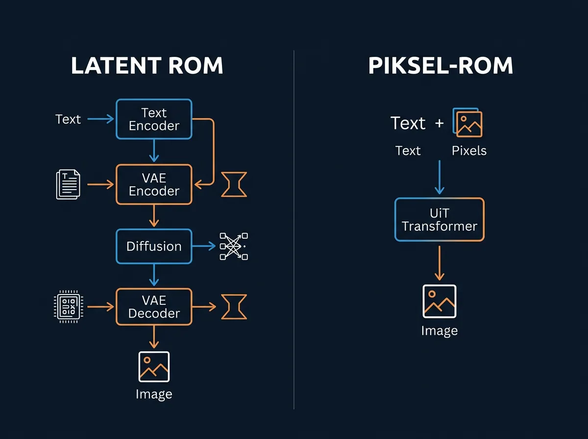Diagram som sammenligner latent rom og piksel-rom arkitektur i AI bildegenerering - HiDream UiT vs tradisjonell VAE-pipeline