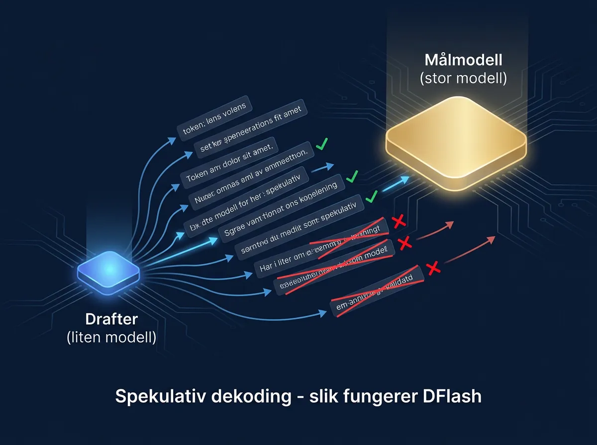 Illustrasjon av spekulativ dekoding med drafter-modell og målmodell i DFlash-arkitekturen