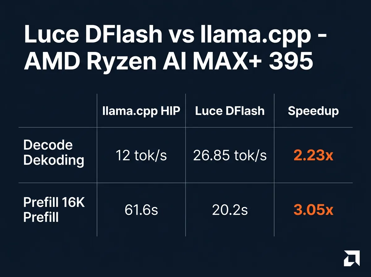 Ytelsessammenligning mellom Luce DFlash og llama.cpp HIP på AMD Ryzen AI MAX+ 395 - decode og prefill hastighet