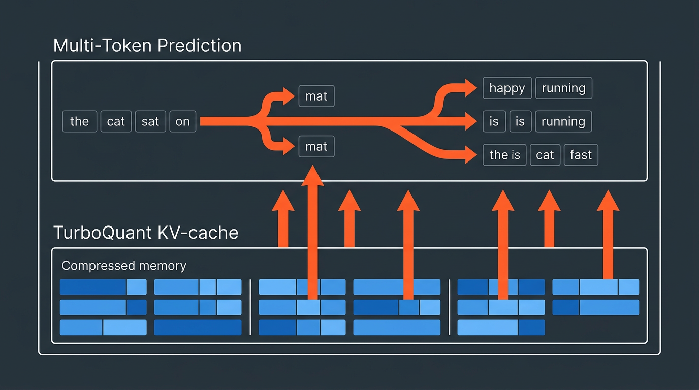 Teknisk diagram som viser TurboQuant KV-cache-komprimering og Multi-Token Prediction som to lag som forsterker hverandre