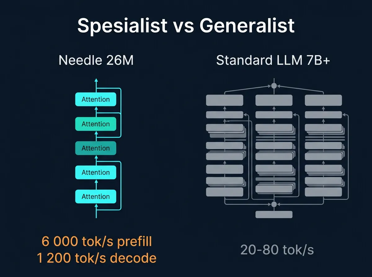 Infografik som sammenligner Needle 26M arkitektur med standard store språkmodeller - hastighet og parametre side om side