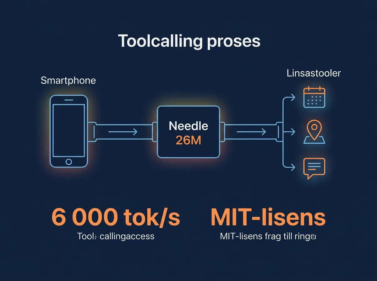 Illustrasjon av tool calling pipeline med Needle 26M på mobiltelefon - fra brukerforespørsel til verktøyeksekusjon lokalt på enheten