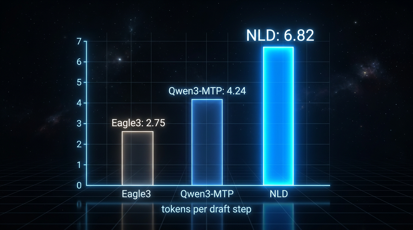 Sammenligning av acceptance length mellom Nemotron-Labs-Diffusion (6,82 tokens), Qwen3-MTP (4,24 tokens) og Eagle3 (2,75 tokens) per draft-steg
