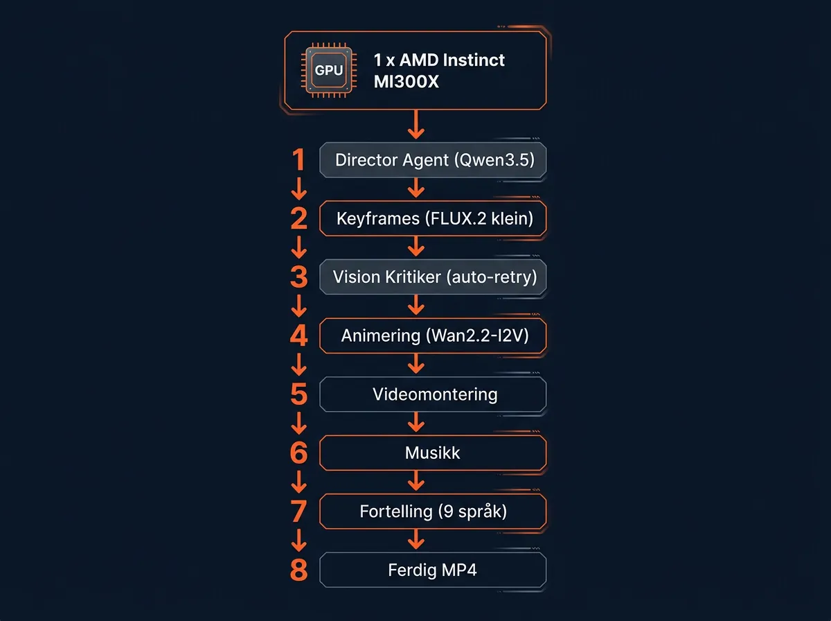 Infografikk over de åtte stegene i open source video pipeline fra Director Agent til ferdig MP4