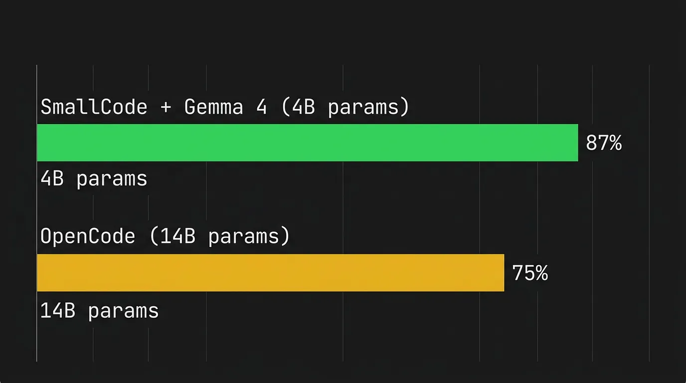 Benchmarksammenligning: SmallCode med Gemma 4 (4B) scorer 87% mot OpenCode med 14B-modeller på 75%