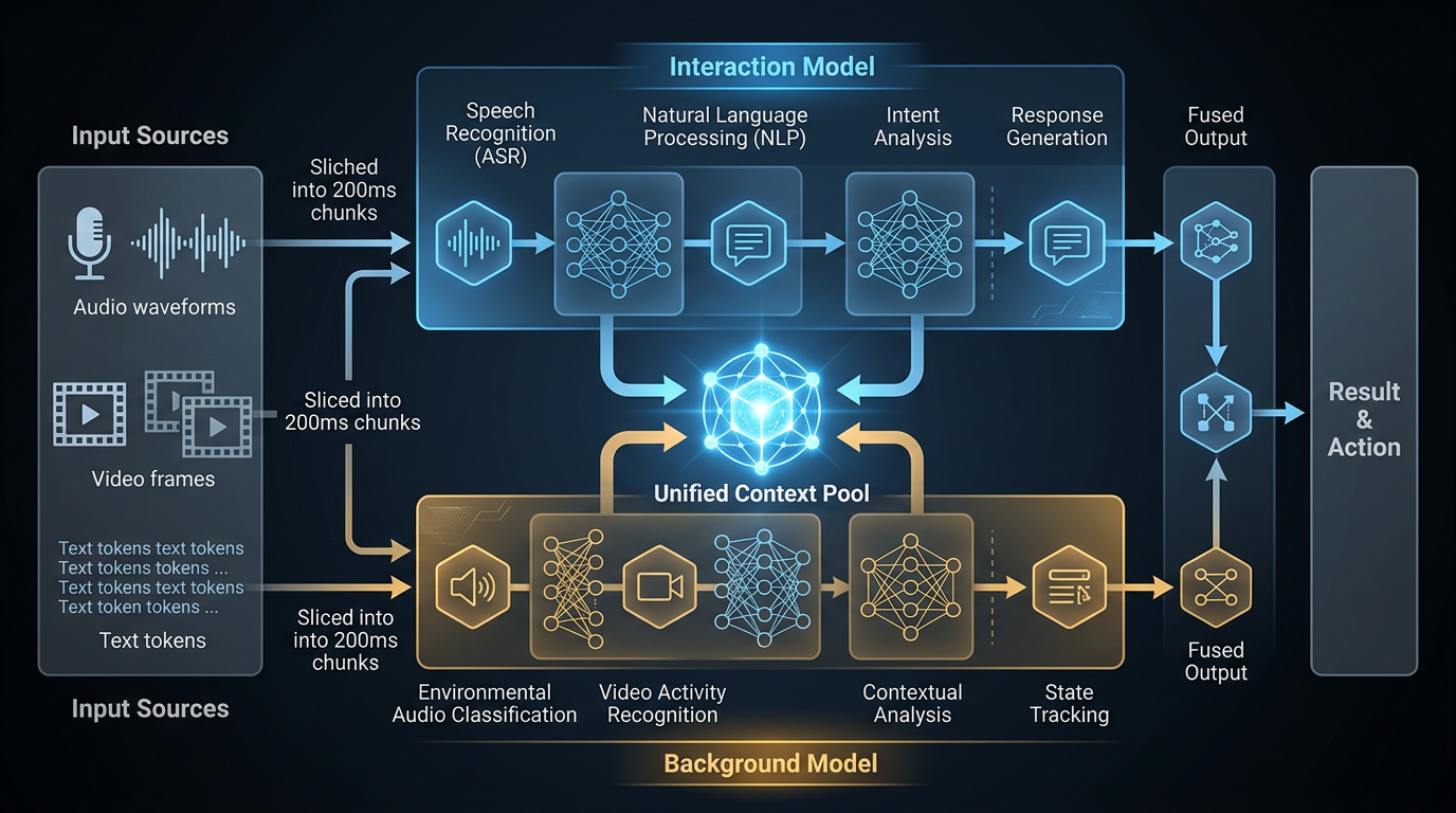 Diagram av TML-Interaction-Small sin dual-stream arkitektur med Interaction Model og Background Model