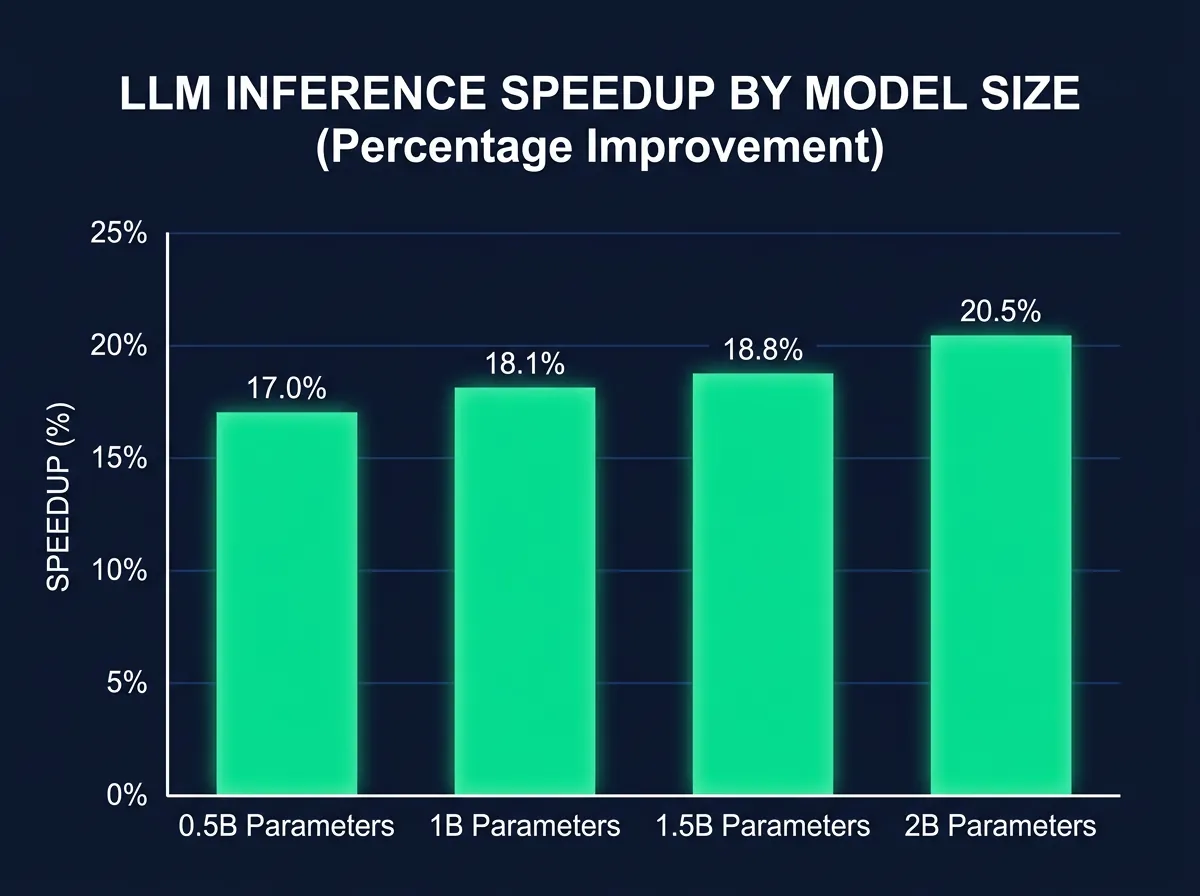 Stolpediagram som viser TwELL inferens-speedup per modellstørrelse: 17% for 0,5B, 18,1% for 1B, 18,8% for 1,5B og 20,5% for 2B parametere