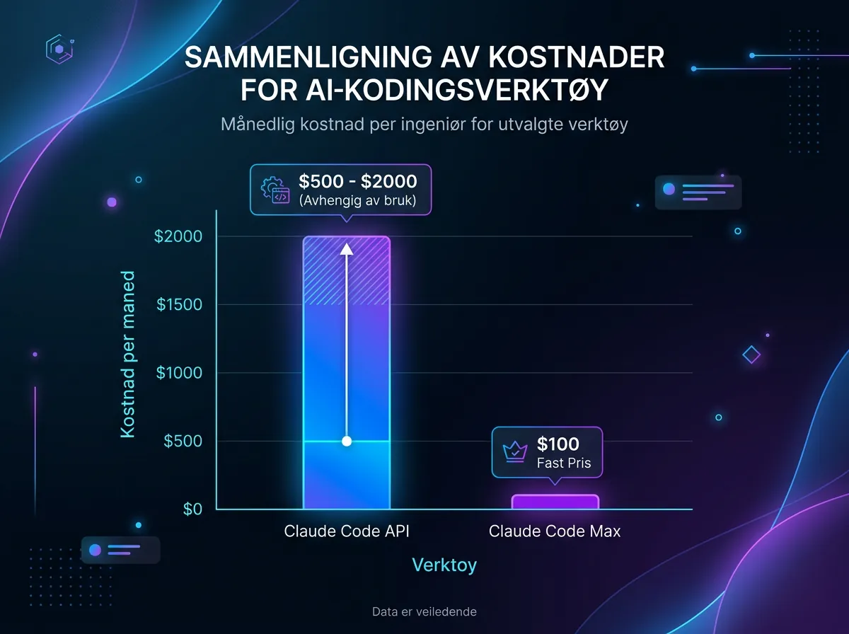 Infografikk som sammenligner månedlig kostnad per ingeniør for Claude Code API versus Claude Code Max abonnement