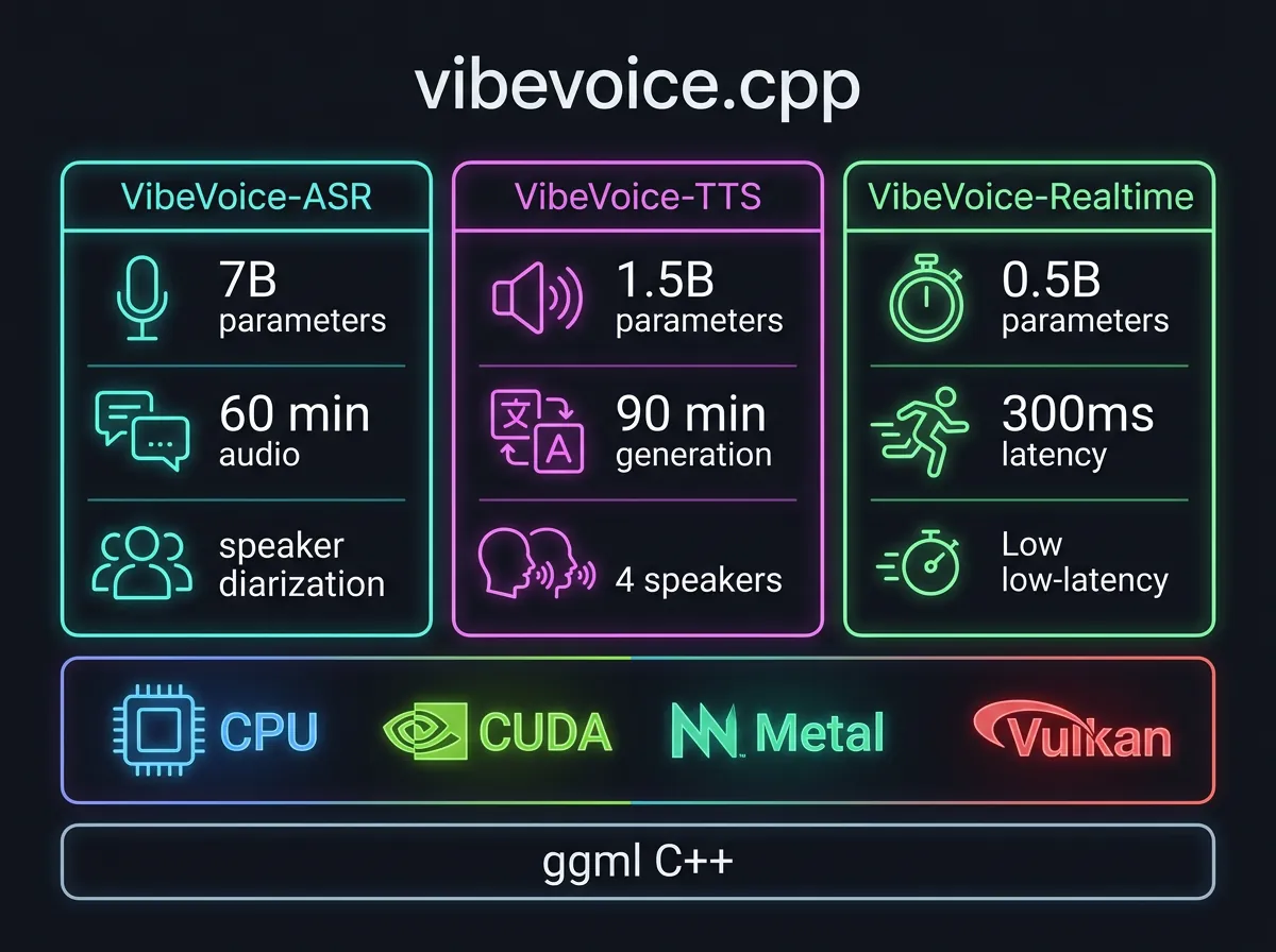 Infografikk som viser tre VibeVoice-modellvarianter: ASR 7B, TTS 1,5B og Realtime 0,5B med ggml-backend og hardware-støtte