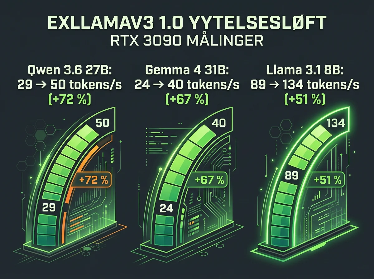 Ytelsesmålinger for ExLlamaV3 1.0 med tre modeller på RTX 3090