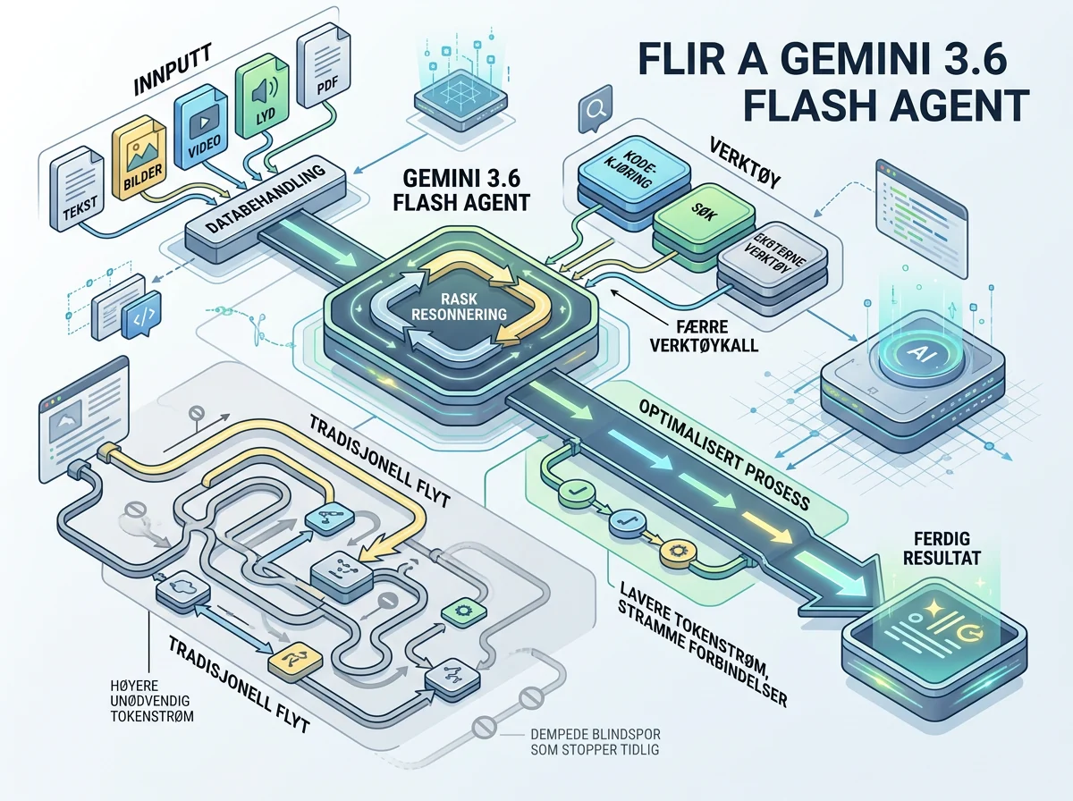 Effektiv Gemini 3.6 Flash-agentflyt med færre tokens og verktøykall