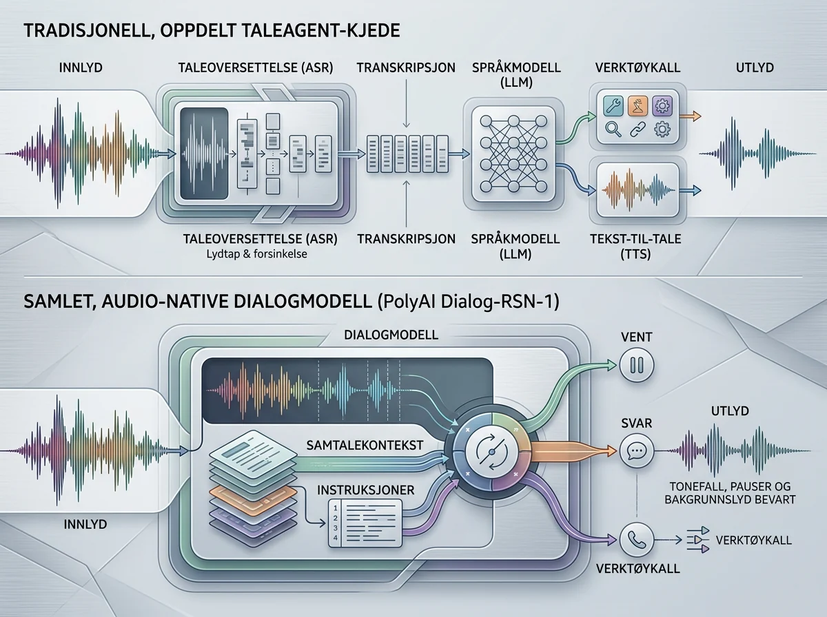 Arkitektur for Dialog-RSN-1 sammenlignet med tale-til-tekst og separate modellsteg