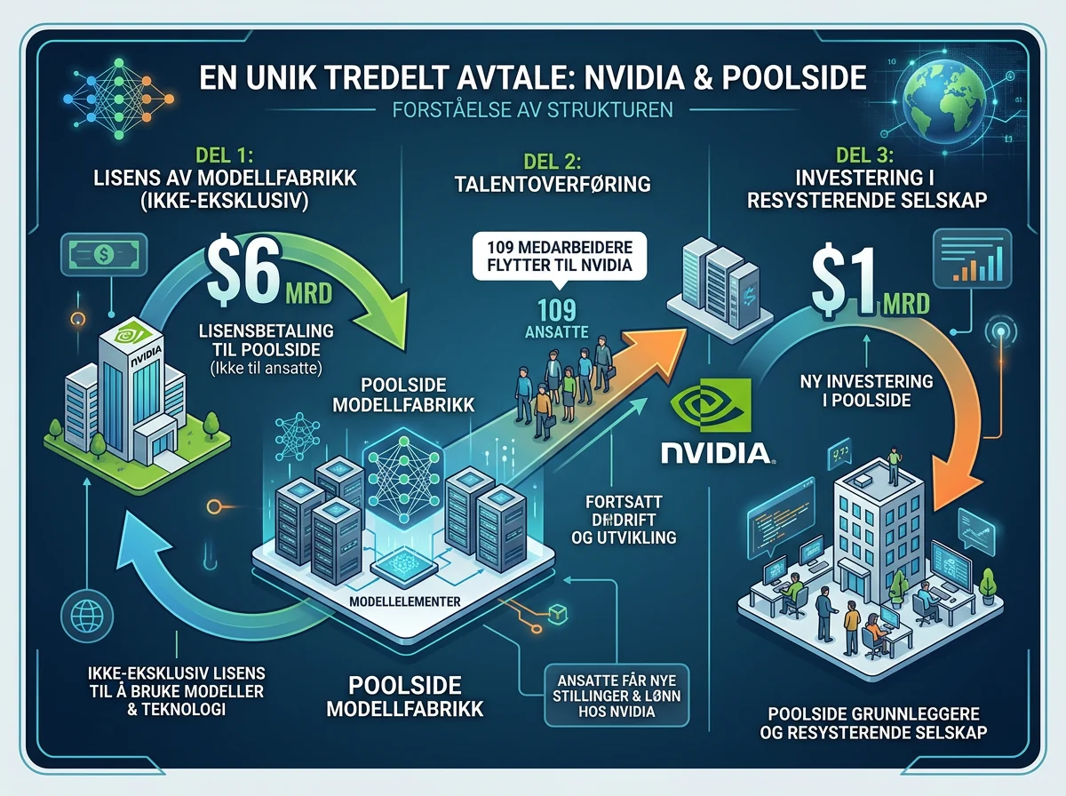 Tre deler i Nvidia-avtalen: lisens, jobbtilbud til 109 ansatte og investering i Poolside